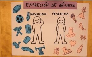 Tipos de Orientación Sexual del hombre